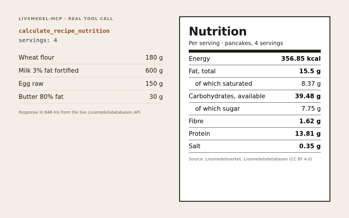 A real calculate_recipe_nutrition call for pancakes with four ingredients, and the per-serving nutrition it returned.